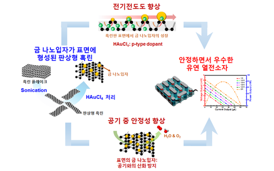 체온으로 전기 생산한다…화학(연), 인쇄 공정으로 간단하게 만들 수 있는 유연한 열전 소재 개발 이미지