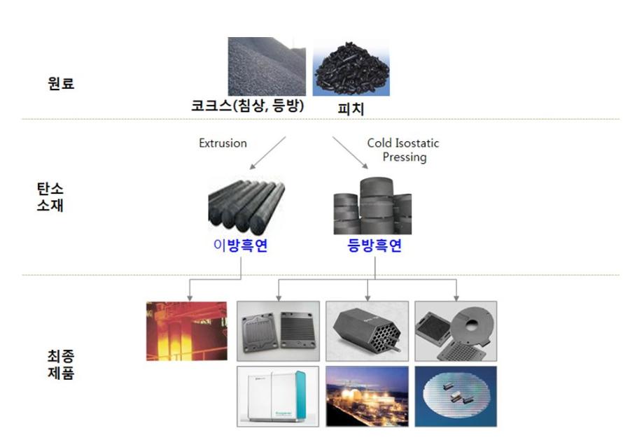 스마트폰 ？ 전기자동차에 필수적인 인조흑연 원료, 석유계 피치 첫 국내 생산 길 열린다 이미지